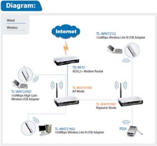 TP Link TL WA701ND Wlan Accesspoint 150 Mbit Wireless Repeater Bridge
