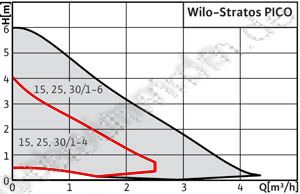 Hocheffizienzpumpe A Klasse Wilo Stratos Pico 30/1 4